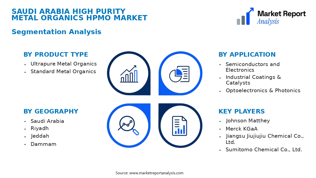 Saudi Arabia High Purity Metal Organics HPMO Market Segments and Segmentation Analysis
