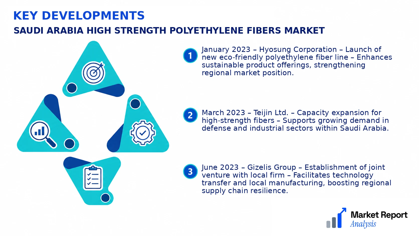 Saudi Arabia High Strength Polyethylene Fibers Market Key Developments and Strategic Business Developments Saudi Arabia High Strength Polyethylene Fibers Market Key Developments and Strategic Business Developments