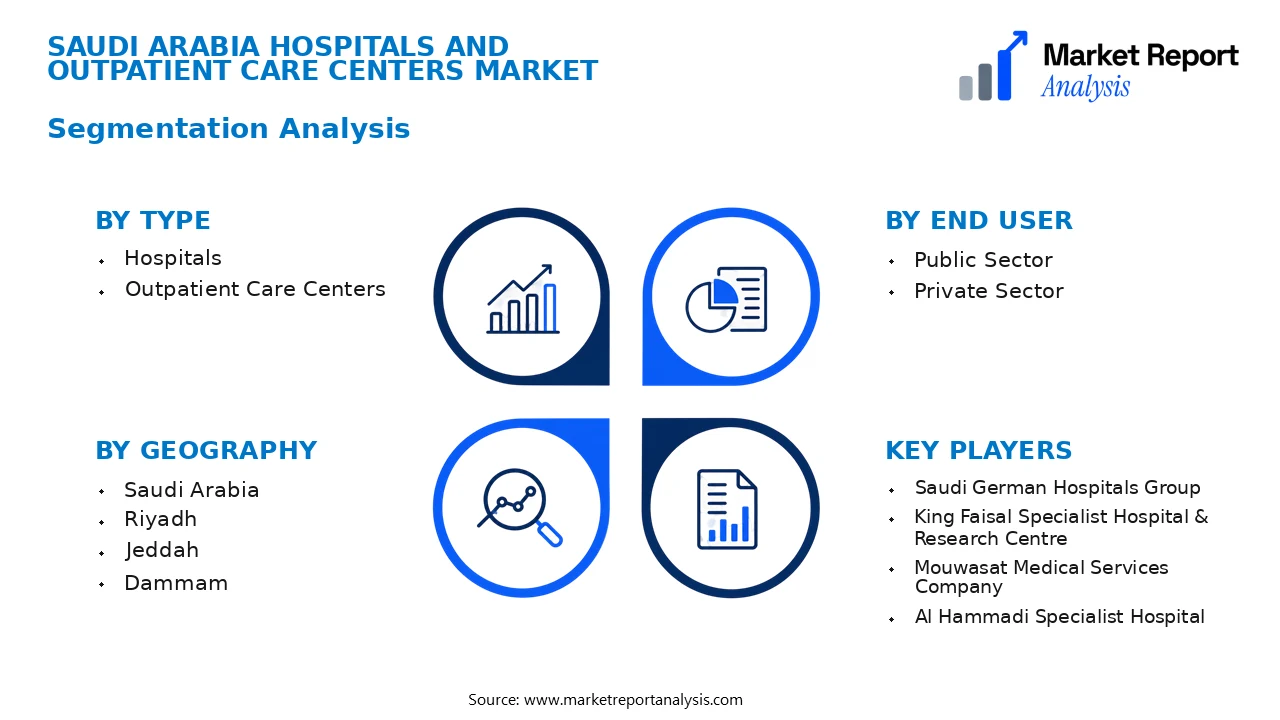 Saudi Arabia Hospitals and Outpatient Care Centers Market Segments and Segmentation Analysis Saudi Arabia Hospitals and Outpatient Care Centers Market Segments and Segmentation Analysis