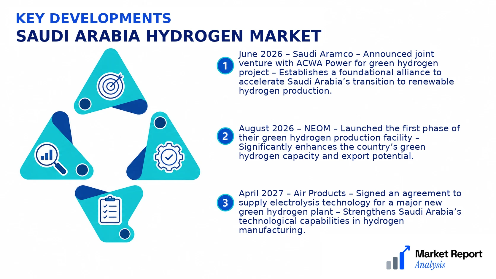 Saudi Arabia Hydrogen Market Key Developments and Strategic Business Developments Saudi Arabia Hydrogen Market Key Developments and Strategic Business Developments