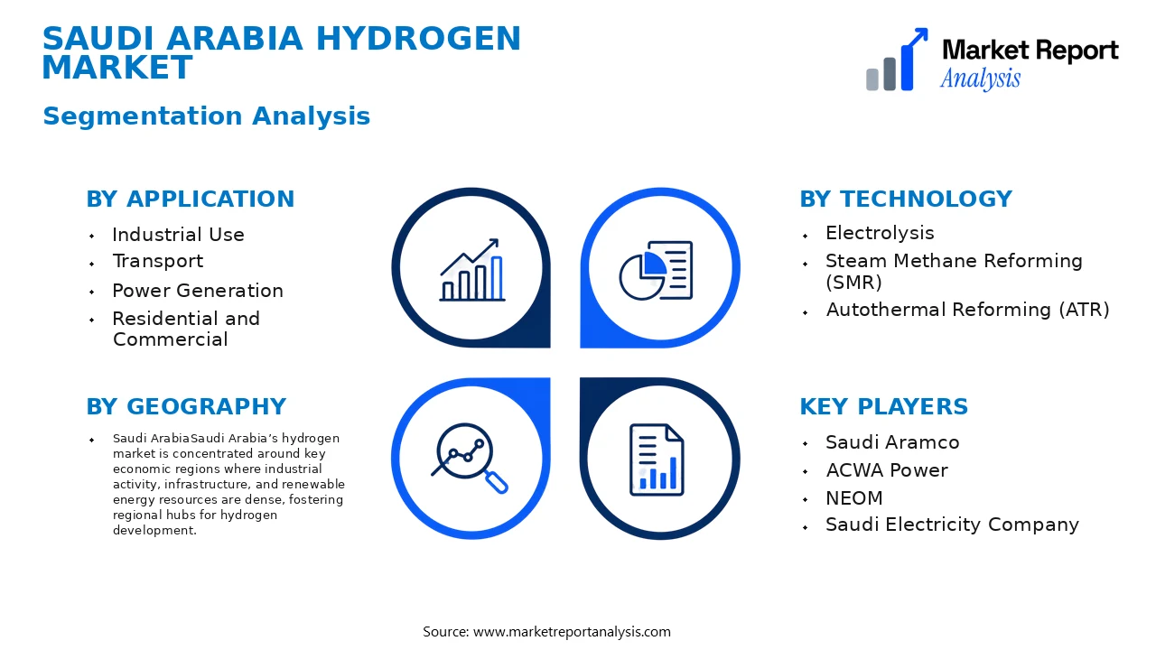Saudi Arabia Hydrogen Market Segments and Segmentation Analysis