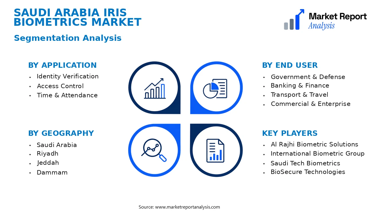 Saudi Arabia Iris Biometrics Market Segments and Segmentation Analysis Saudi Arabia Iris Biometrics Market Segments and Segmentation Analysis