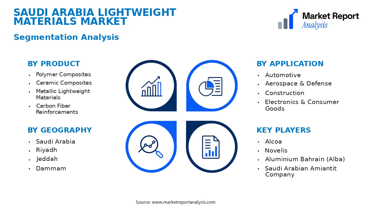 Saudi Arabia Lightweight Materials Market Segments and Segmentation Analysis Saudi Arabia Lightweight Materials Market Segments and Segmentation Analysis