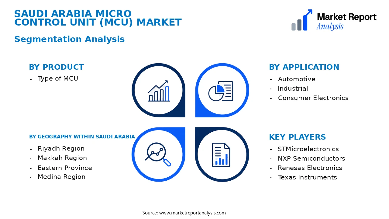 Saudi Arabia Micro Control Unit (MCU) Market Segments and Segmentation Analysis Saudi Arabia Micro Control Unit (MCU) Market Segments and Segmentation Analysis