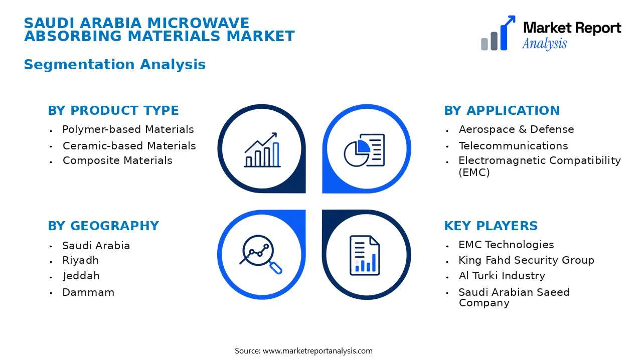 Saudi Arabia Microwave Absorbing Materials Market Segments and Segmentation Analysis Saudi Arabia Microwave Absorbing Materials Market Segments and Segmentation Analysis