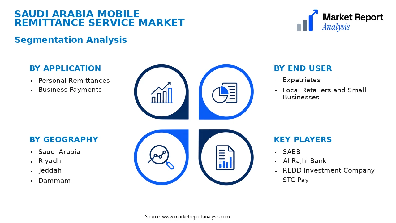 Saudi Arabia Mobile Remittance Service Market Segments and Segmentation Analysis