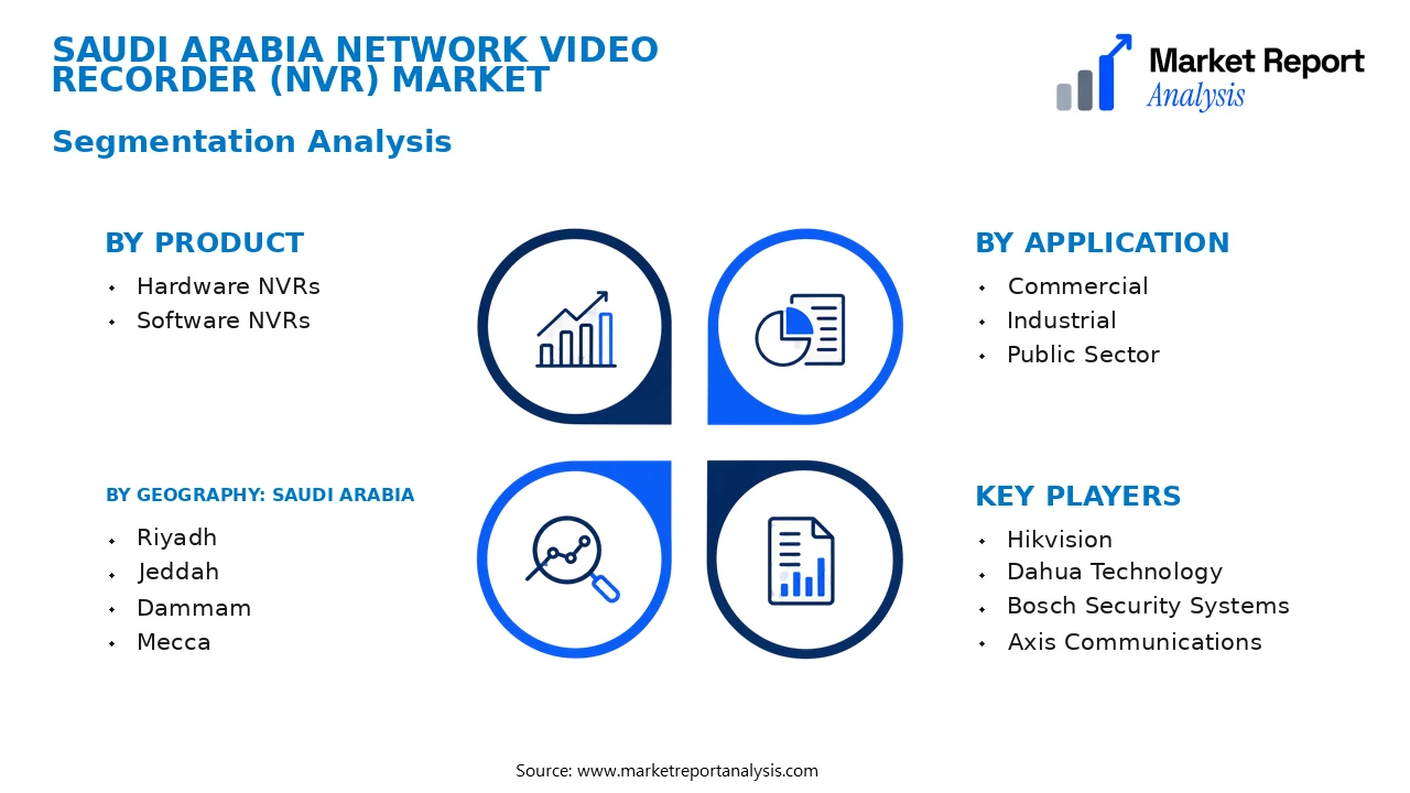 Saudi Arabia Network Video Recorder (NVR) Market Segments and Segmentation Analysis Saudi Arabia Network Video Recorder (NVR) Market Segments and Segmentation Analysis