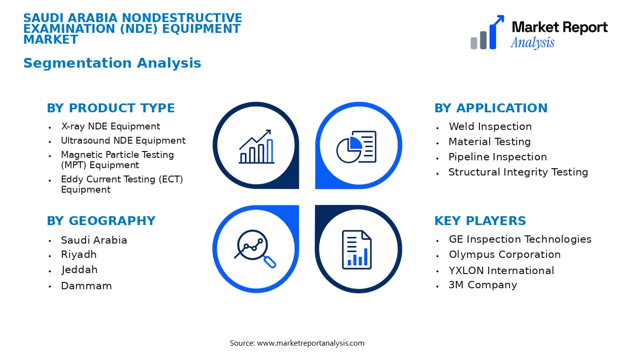 Saudi Arabia Nondestructive Examination (Nde) Equipment Market Segments and Segmentation Analysis Saudi Arabia Nondestructive Examination (Nde) Equipment Market Segments and Segmentation Analysis
