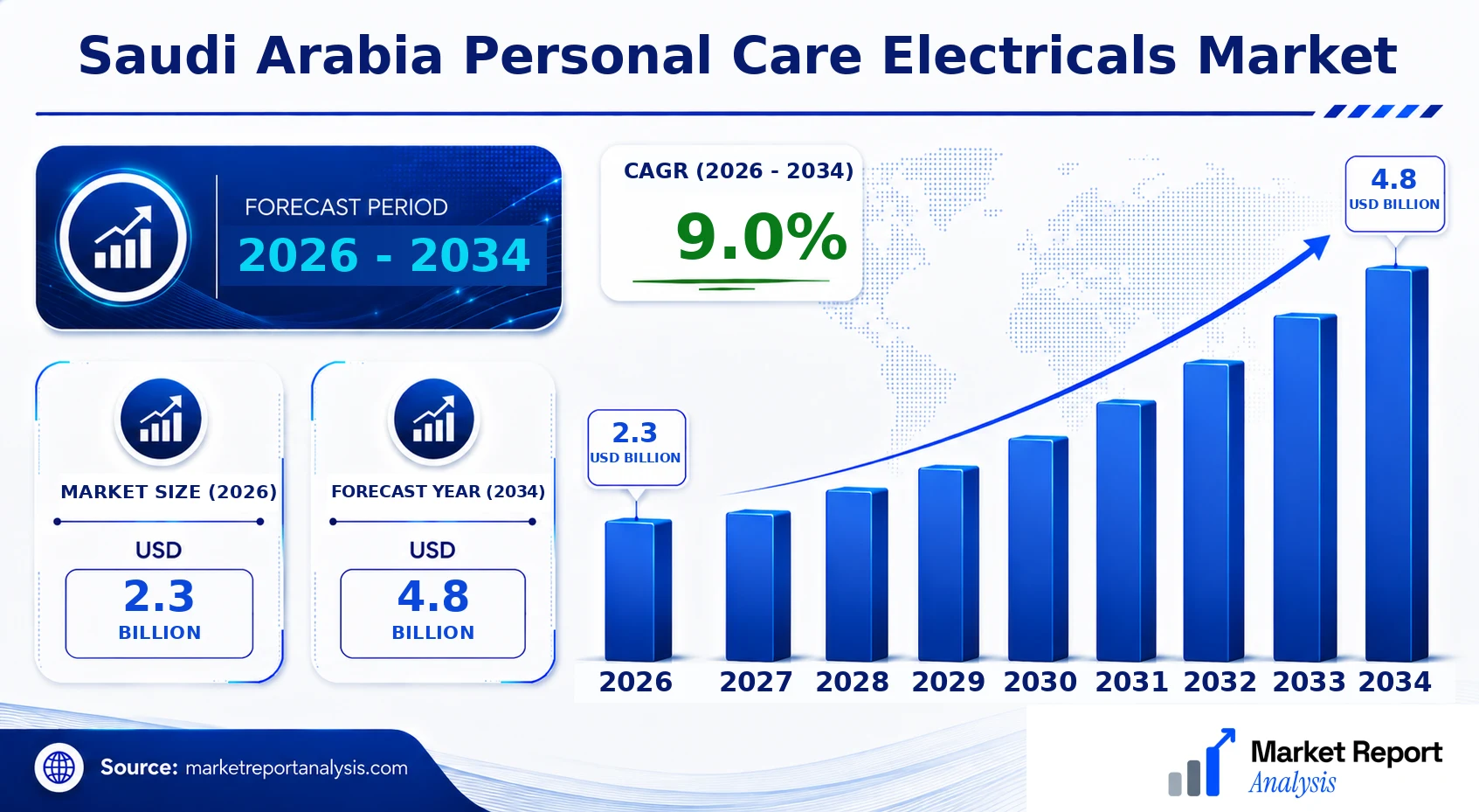 Saudi Arabia Personal Care Electricals Market Size, Forecast and CAGR