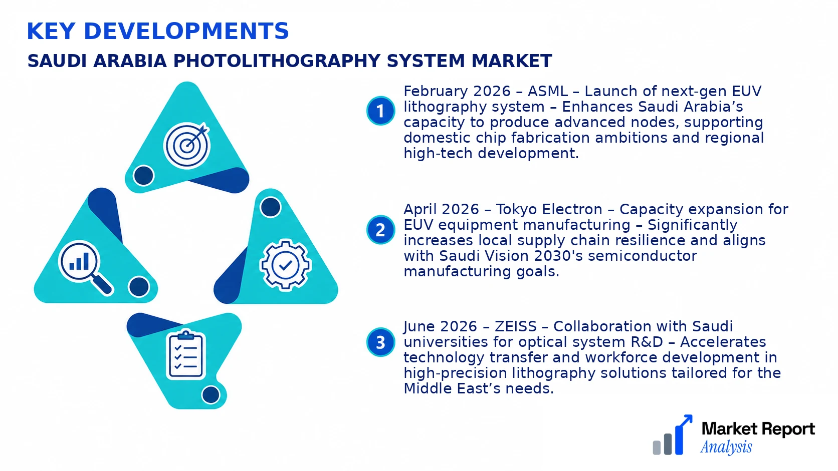 Saudi Arabia Photolithography System Market Key Developments and Strategic Business Developments