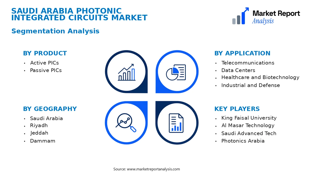 Saudi Arabia Photonic Integrated Circuits Market Segments and Segmentation Analysis