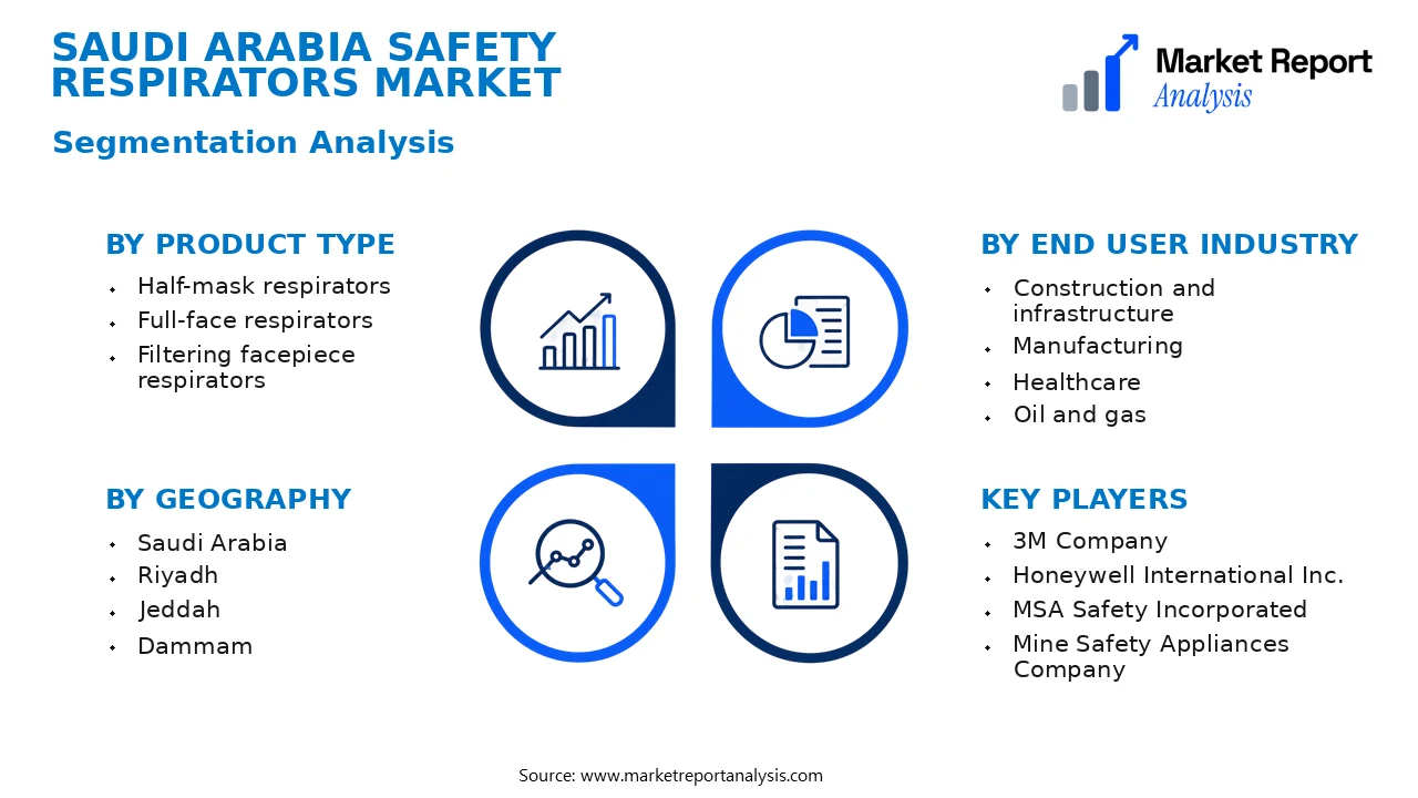 Saudi Arabia Safety Respirators Market Segments and Segmentation Analysis Saudi Arabia Safety Respirators Market Segments and Segmentation Analysis