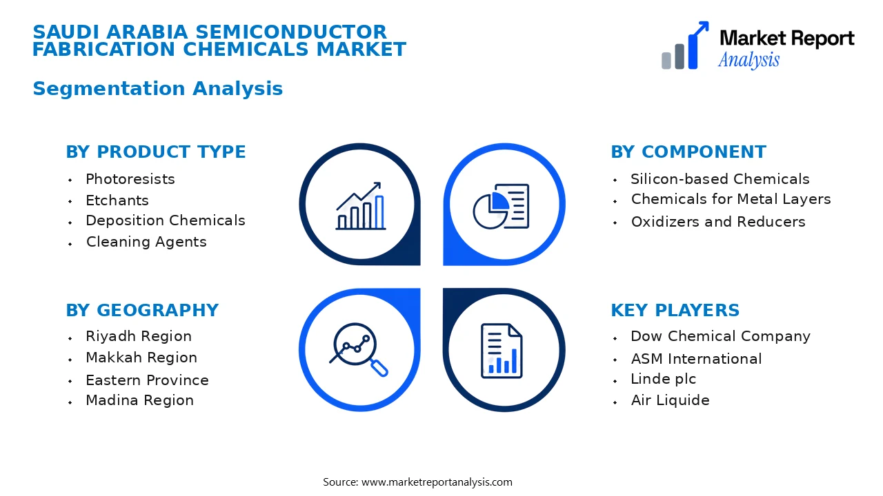Saudi Arabia Semiconductor Fabrication Chemicals Market Segments and Segmentation Analysis Saudi Arabia Semiconductor Fabrication Chemicals Market Segments and Segmentation Analysis