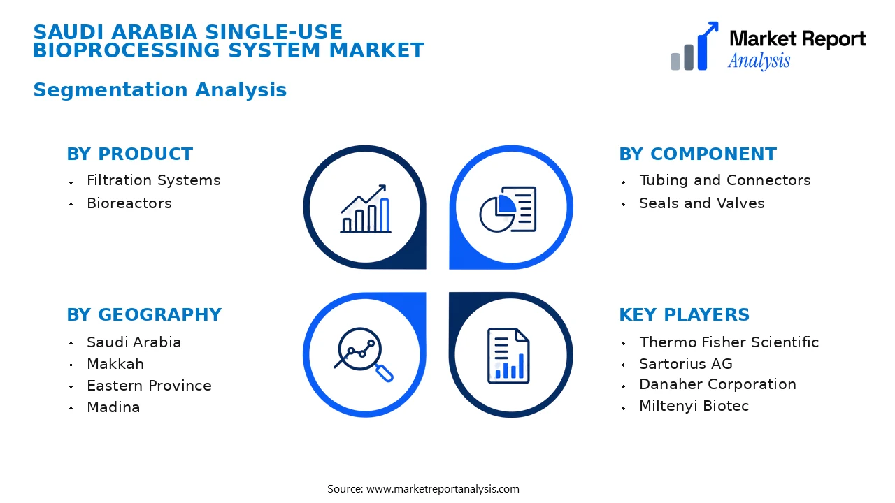Saudi Arabia Single-Use Bioprocessing System Market Segments and Segmentation Analysis Saudi Arabia Single-Use Bioprocessing System Market Segments and Segmentation Analysis