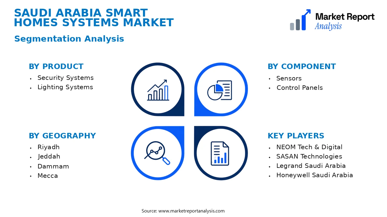 Saudi Arabia Smart Homes Systems Market Segments and Segmentation Analysis