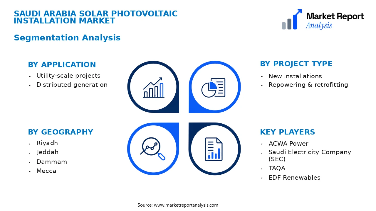 Saudi Arabia Solar Photovoltaic Installation Market Segments and Segmentation Analysis Saudi Arabia Solar Photovoltaic Installation Market Segments and Segmentation Analysis