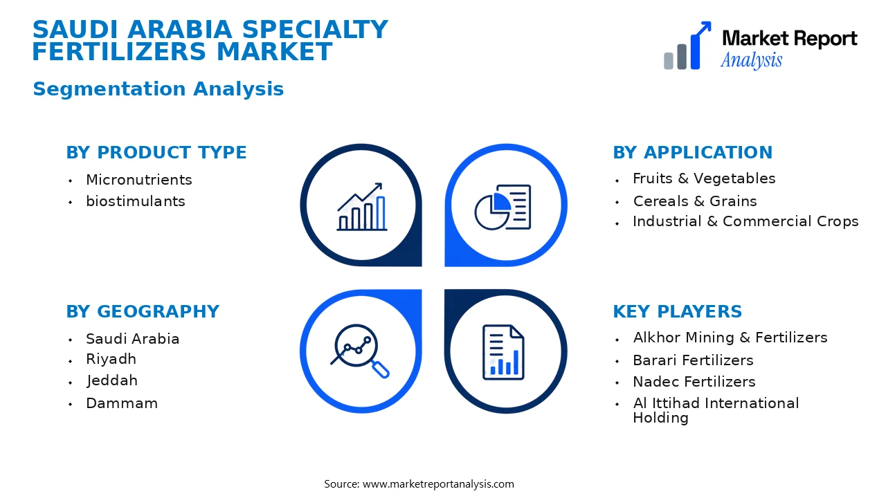 Saudi Arabia Specialty Fertilizers Market Segments and Segmentation Analysis Saudi Arabia Specialty Fertilizers Market Segments and Segmentation Analysis