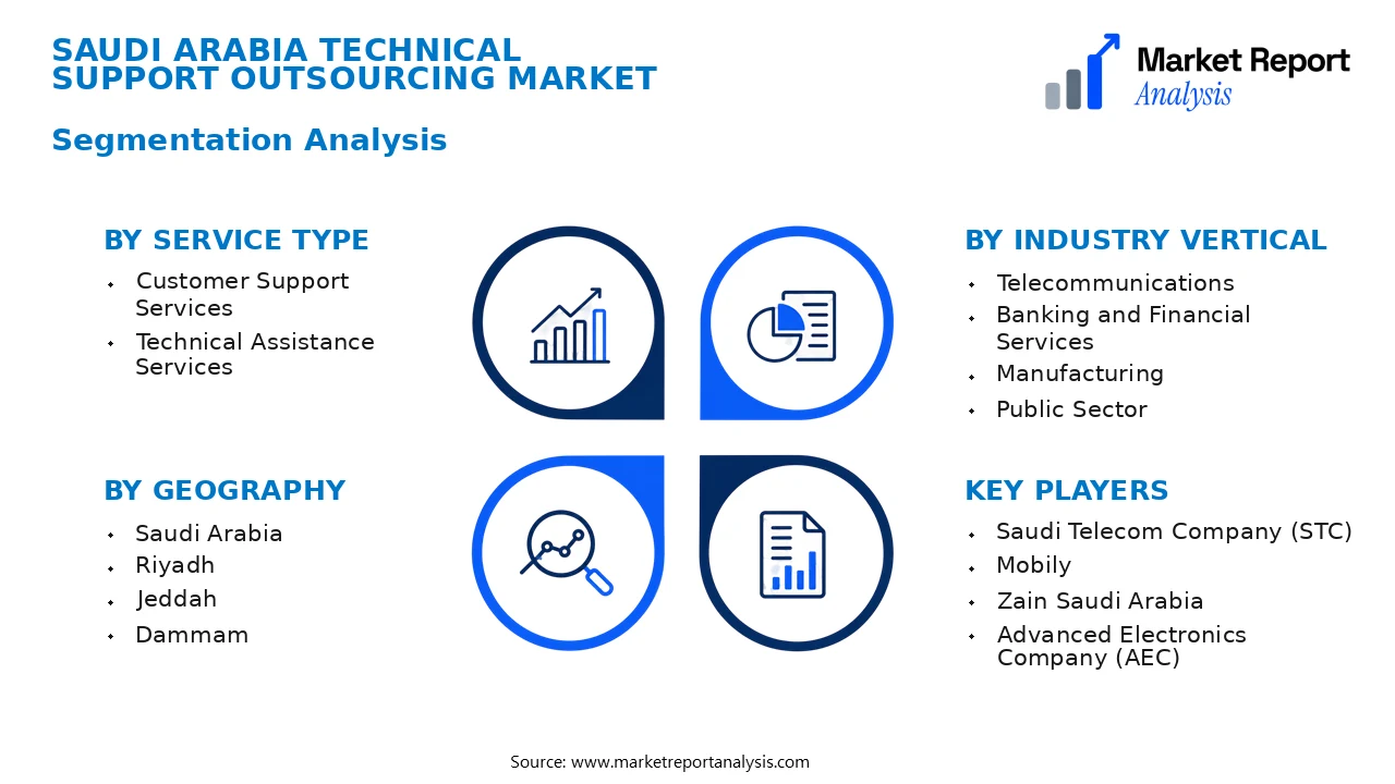 Saudi Arabia Technical Support Outsourcing Market Segments and Segmentation Analysis