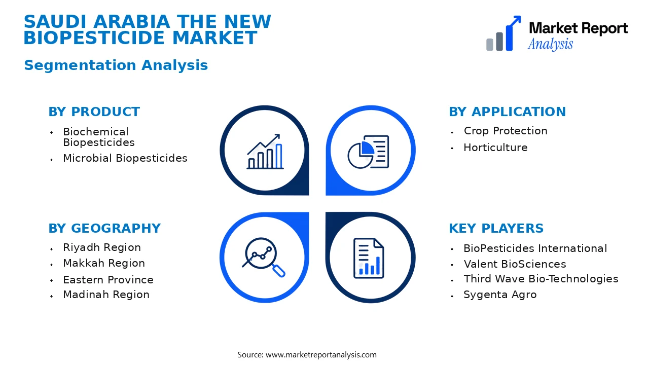 Saudi Arabia The New Biopesticide Market Segments and Segmentation Analysis Saudi Arabia The New Biopesticide Market Segments and Segmentation Analysis