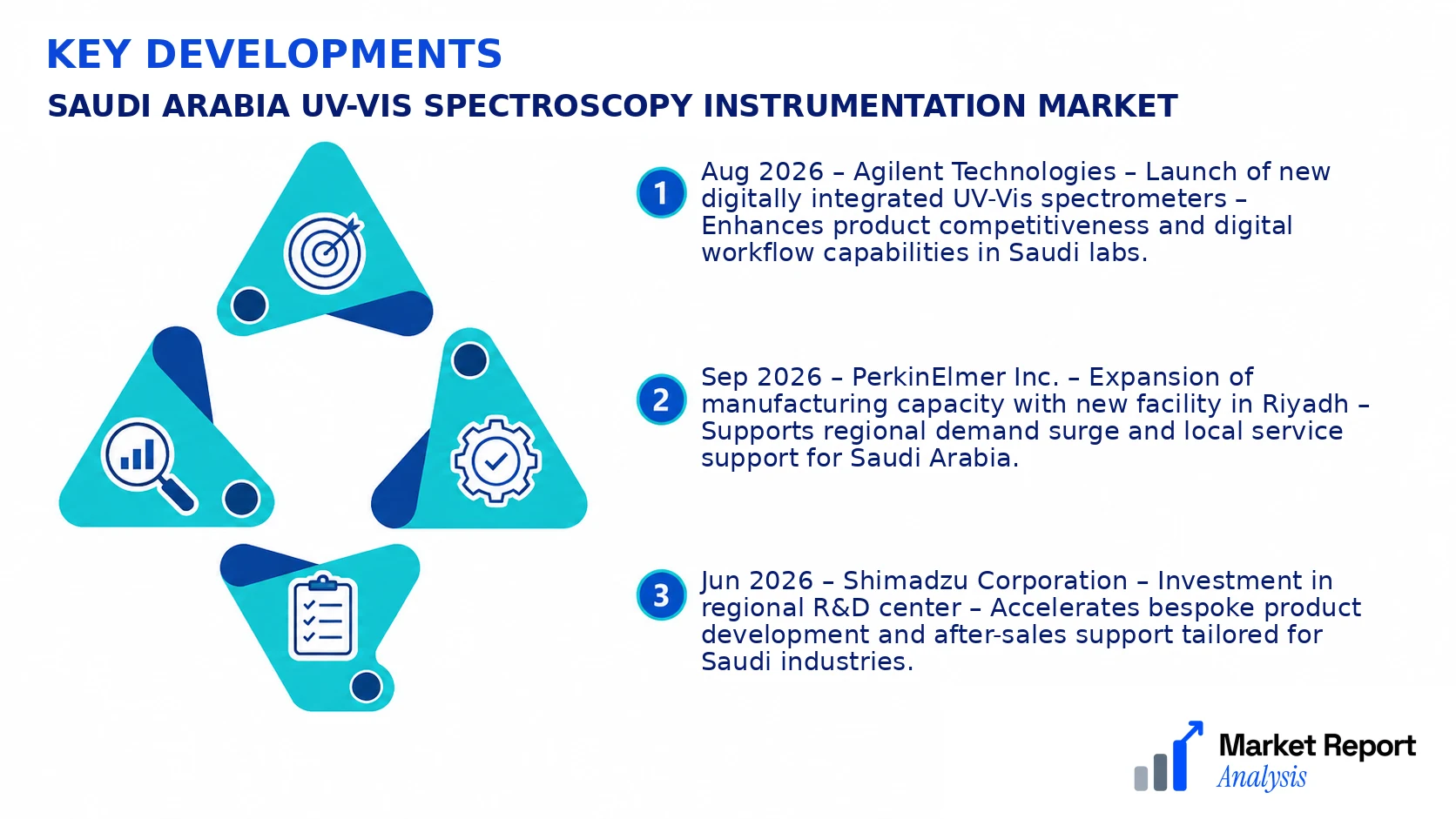 Saudi Arabia Uv-Vis Spectroscopy Instrumentation Market Key Developments and Strategic Business Developments