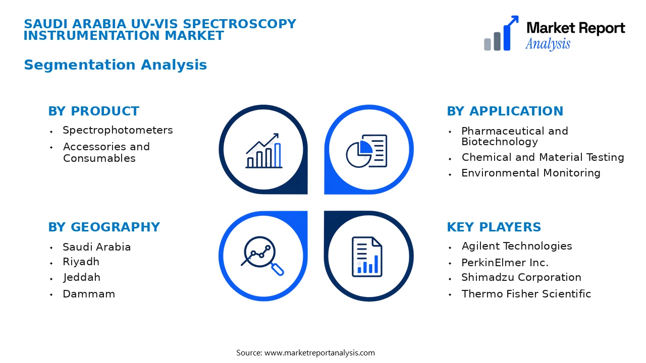 Saudi Arabia Uv-Vis Spectroscopy Instrumentation Market Segments and Segmentation Analysis Saudi Arabia Uv-Vis Spectroscopy Instrumentation Market Segments and Segmentation Analysis