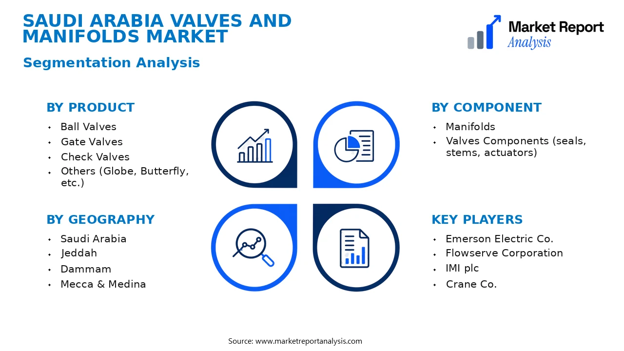 Saudi Arabia Valves and Manifolds Market Segments and Segmentation Analysis Saudi Arabia Valves and Manifolds Market Segments and Segmentation Analysis
