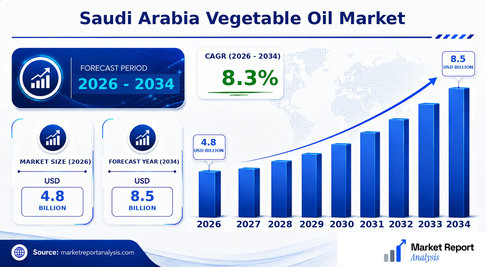 Saudi Arabia Vegetable Oil Market Size, Forecast and CAGR