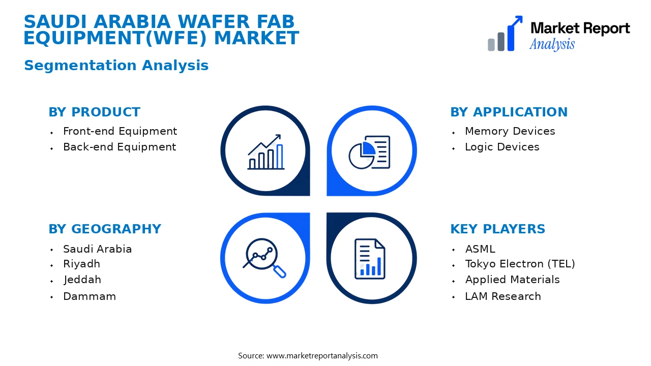 Saudi Arabia Wafer Fab Equipment(WFE) Market Segments and Segmentation Analysis Saudi Arabia Wafer Fab Equipment(WFE) Market Segments and Segmentation Analysis