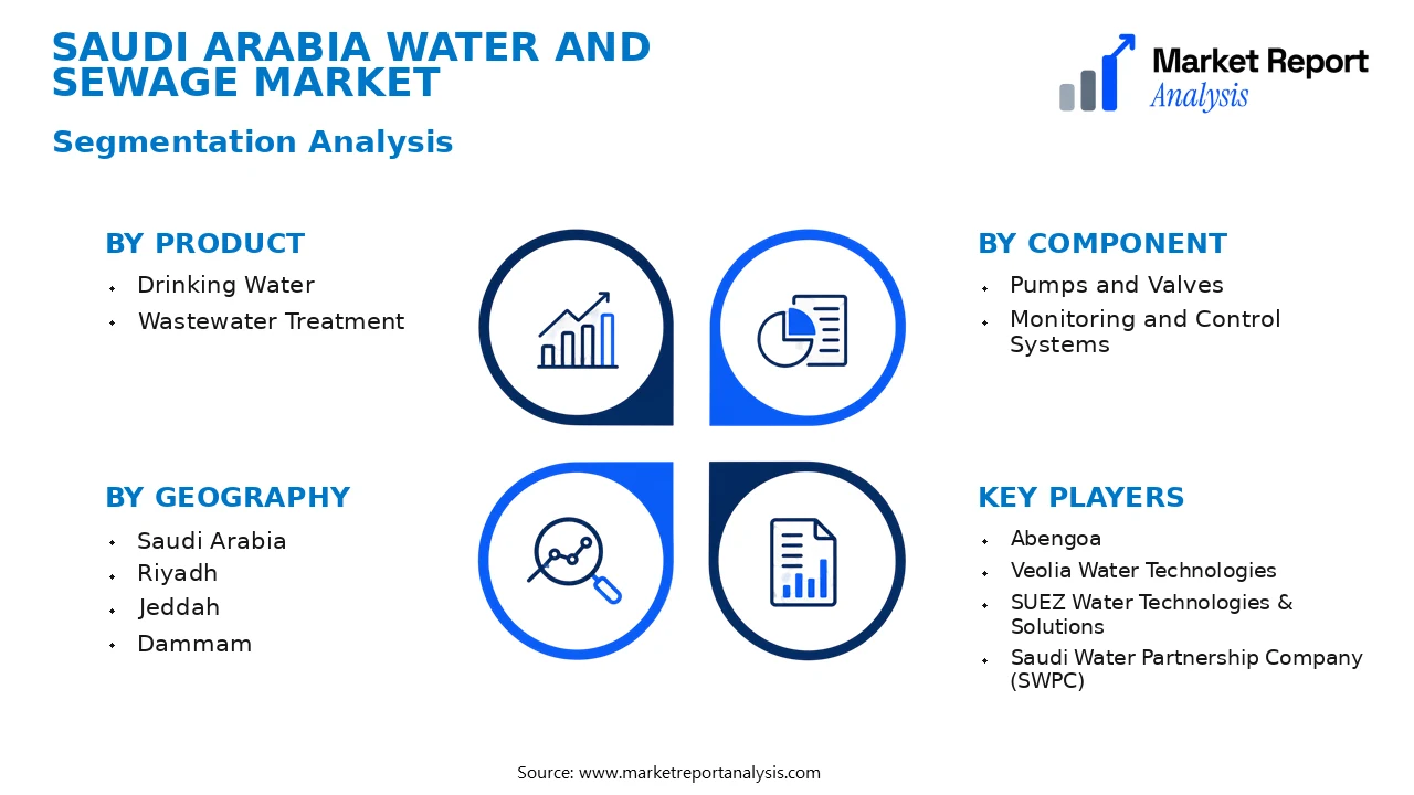 Saudi Arabia Water and Sewage Market Segments and Segmentation Analysis Saudi Arabia Water and Sewage Market Segments and Segmentation Analysis