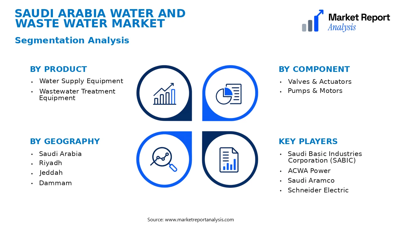 Saudi Arabia Water and Waste Water Market Segments and Segmentation Analysis Saudi Arabia Water and Waste Water Market Segments and Segmentation Analysis