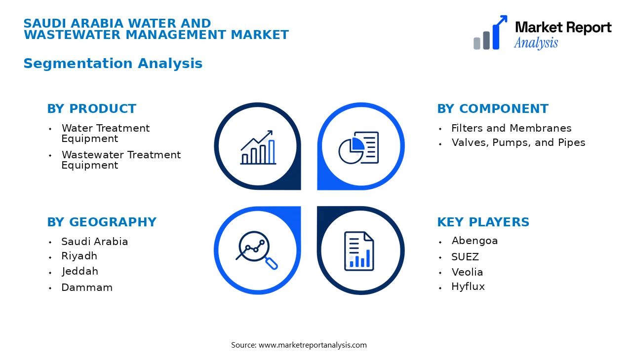 Saudi Arabia Water and Wastewater Management Market Segments and Segmentation Analysis