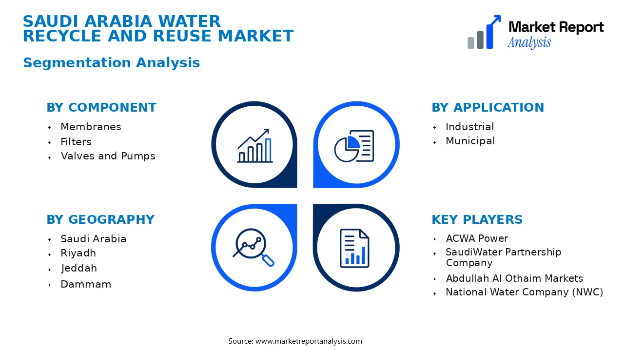 Saudi Arabia Water Recycle and Reuse Market Segments and Segmentation Analysis