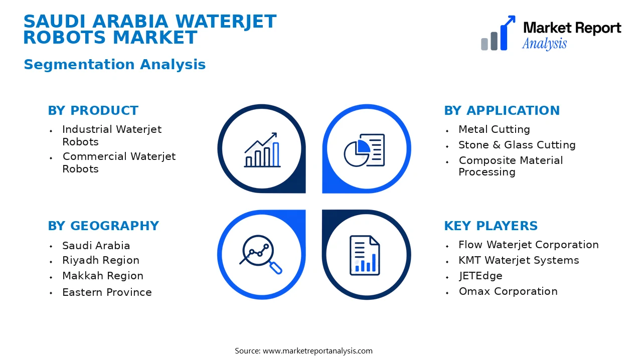Saudi Arabia Waterjet Robots Market Segments and Segmentation Analysis Saudi Arabia Waterjet Robots Market Segments and Segmentation Analysis