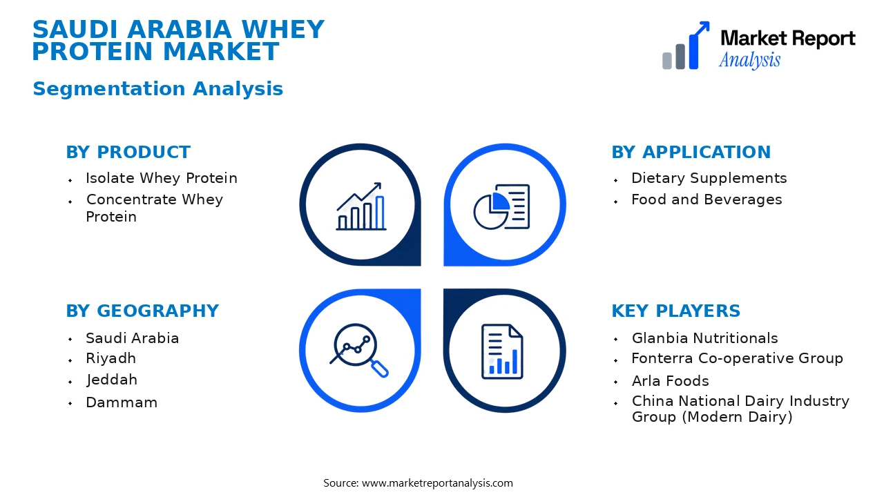 Saudi Arabia Whey Protein Market Segments and Segmentation Analysis