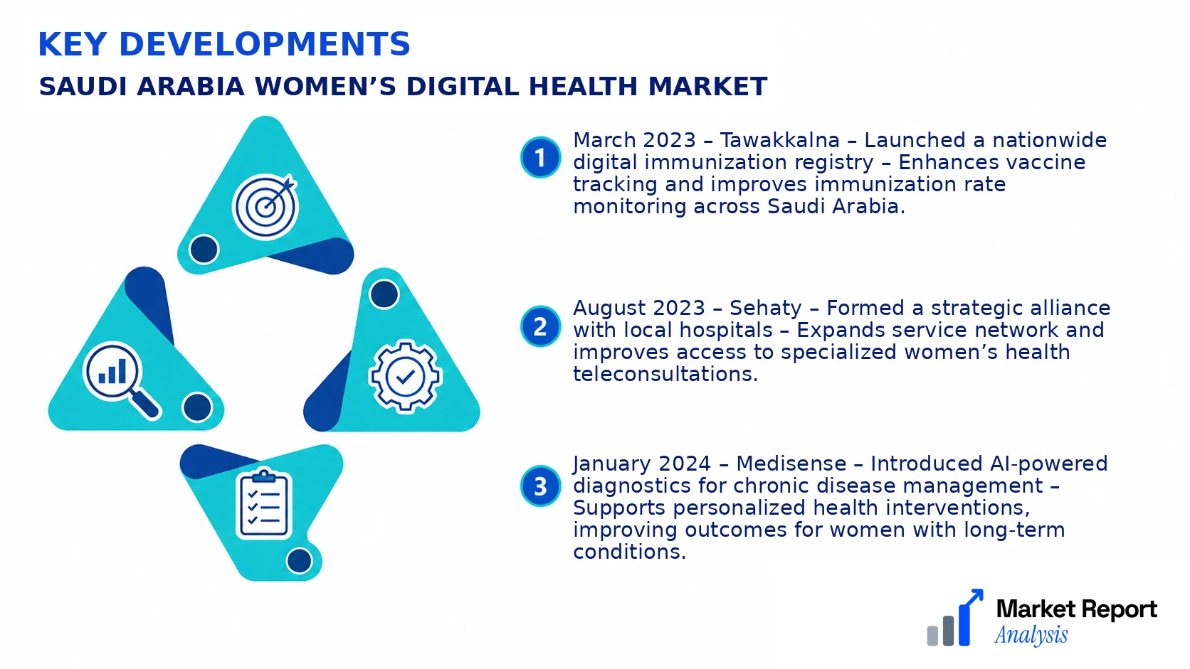 Saudi Arabia Women’s Digital Health Market Key Developments and Strategic Business Developments