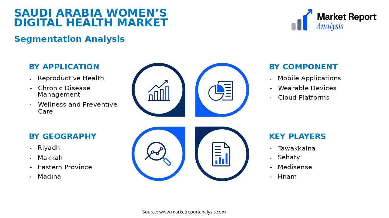 Saudi Arabia Women’s Digital Health Market Segments and Segmentation Analysis Saudi Arabia Women’s Digital Health Market Segments and Segmentation Analysis