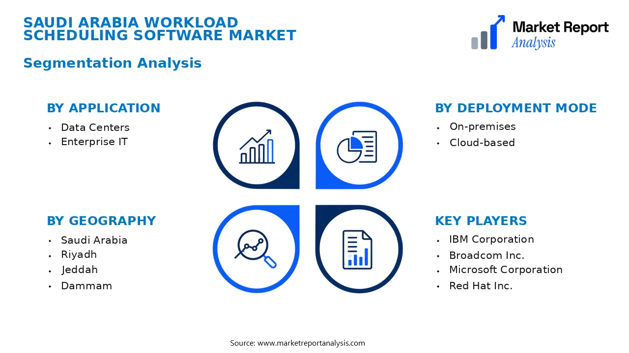 Saudi Arabia Workload Scheduling Software Market Segments and Segmentation Analysis Saudi Arabia Workload Scheduling Software Market Segments and Segmentation Analysis