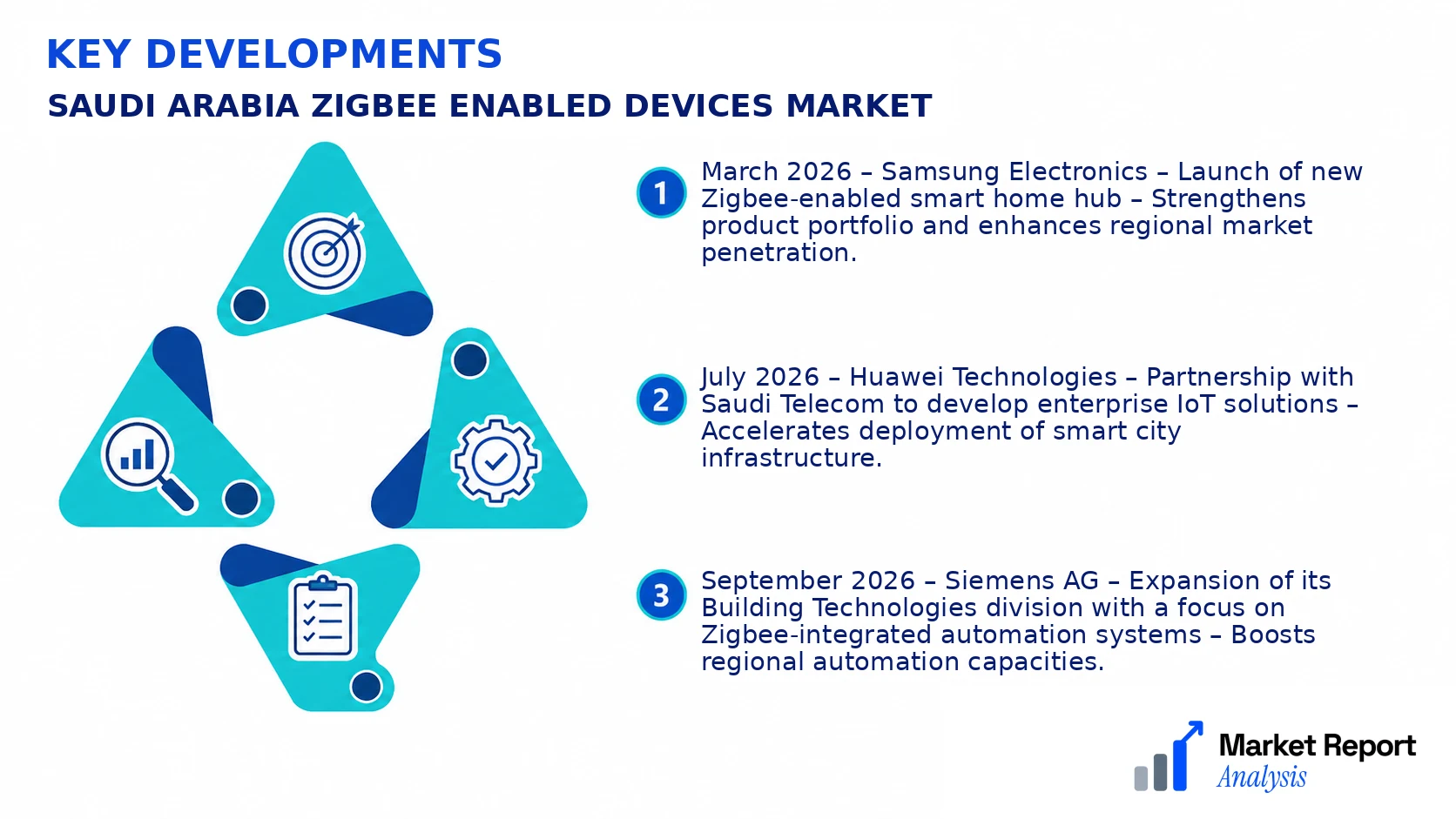Saudi Arabia Zigbee Enabled Devices Market Key Developments and Strategic Business Developments