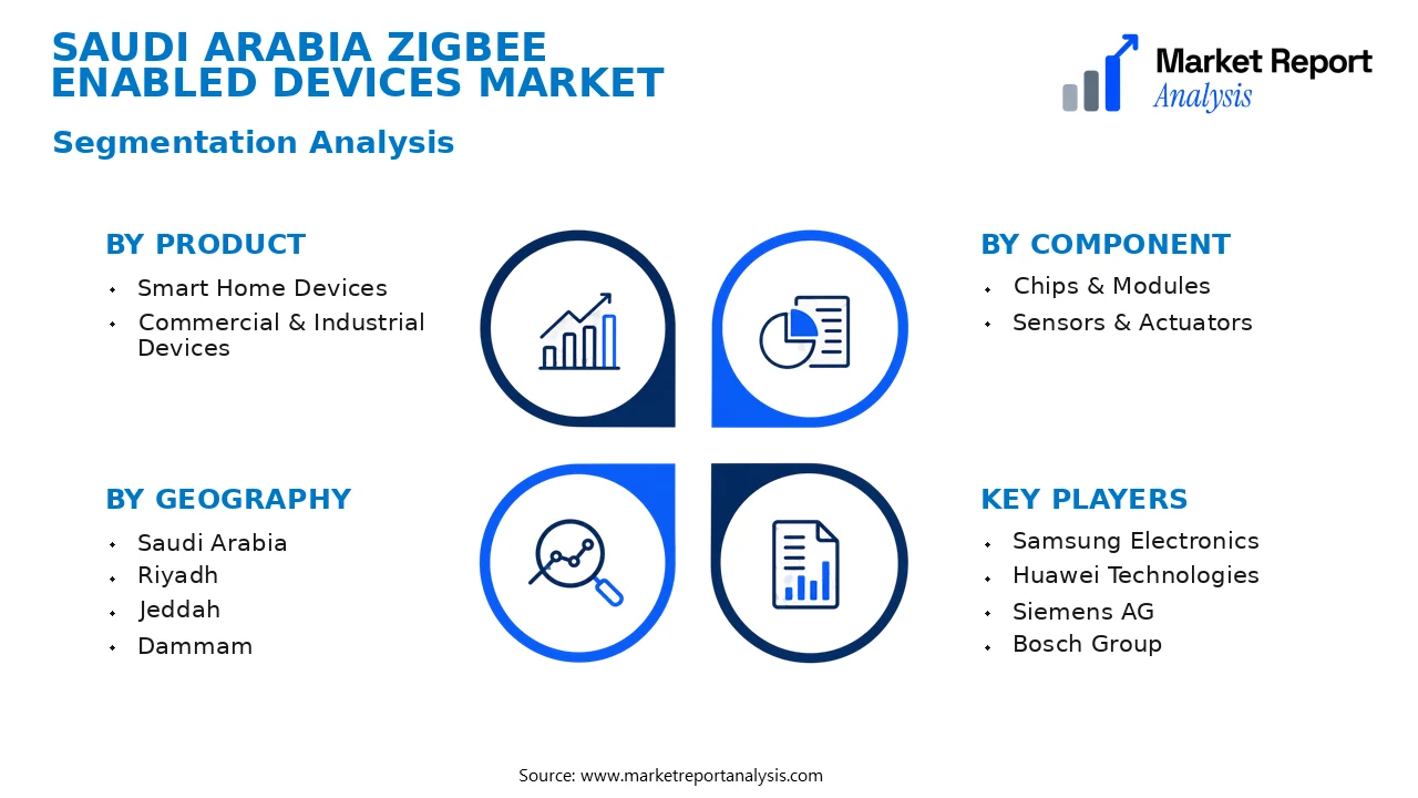 Saudi Arabia Zigbee Enabled Devices Market Segments and Segmentation Analysis Saudi Arabia Zigbee Enabled Devices Market Segments and Segmentation Analysis