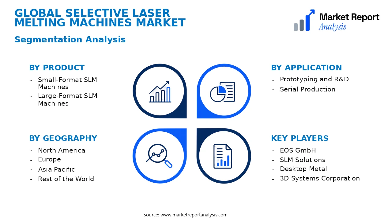 Selective Laser Melting Machines Market Segments and Segmentation Analysis Selective Laser Melting Machines Market Segments and Segmentation Analysis