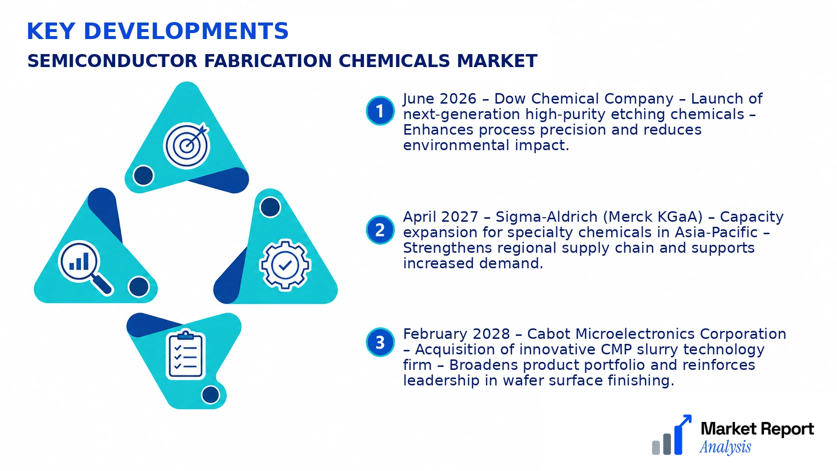 Semiconductor Fabrication Chemicals Market Key Developments and Strategic Business Developments