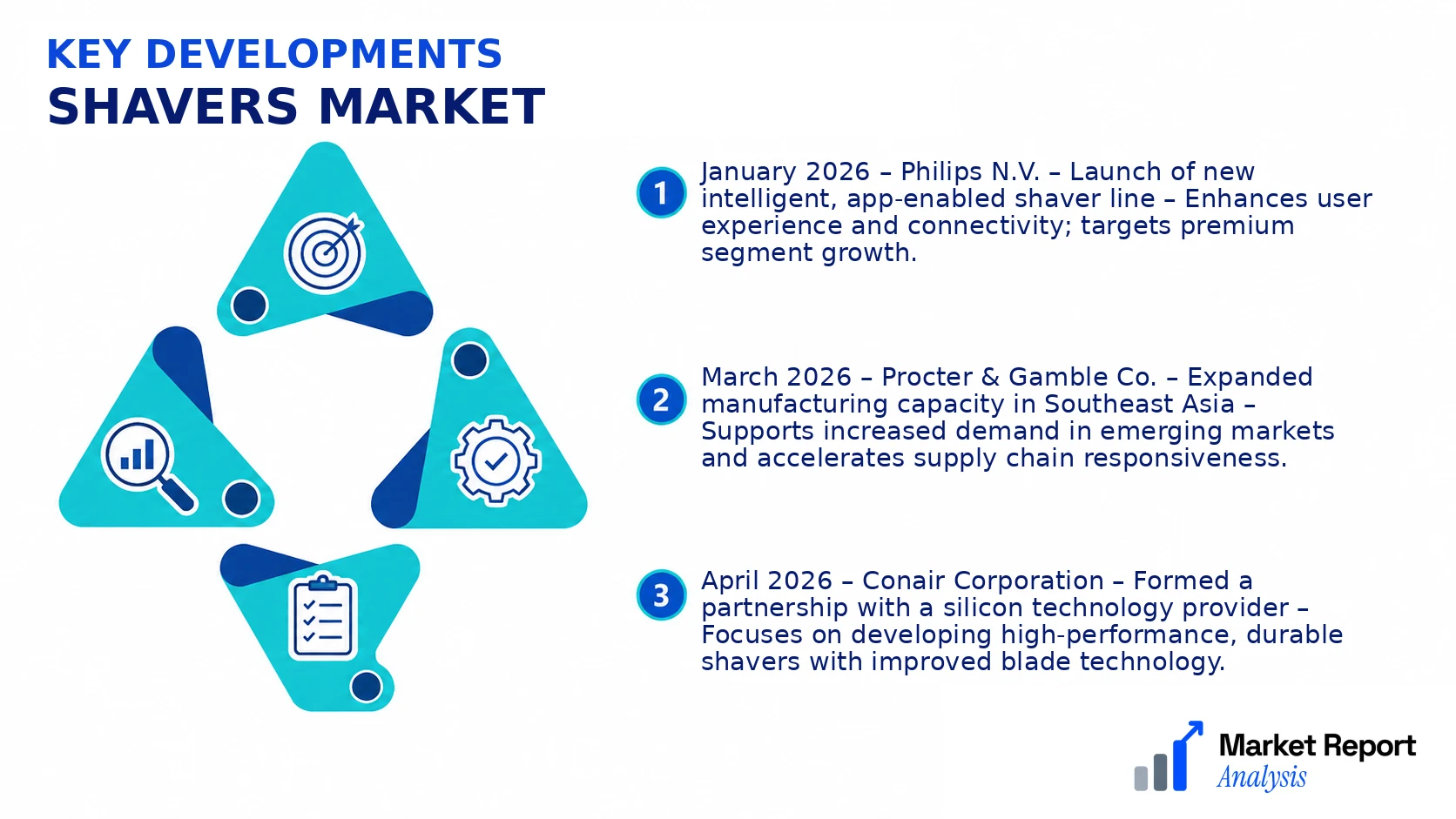 Shavers Market Key Developments and Strategic Business Developments