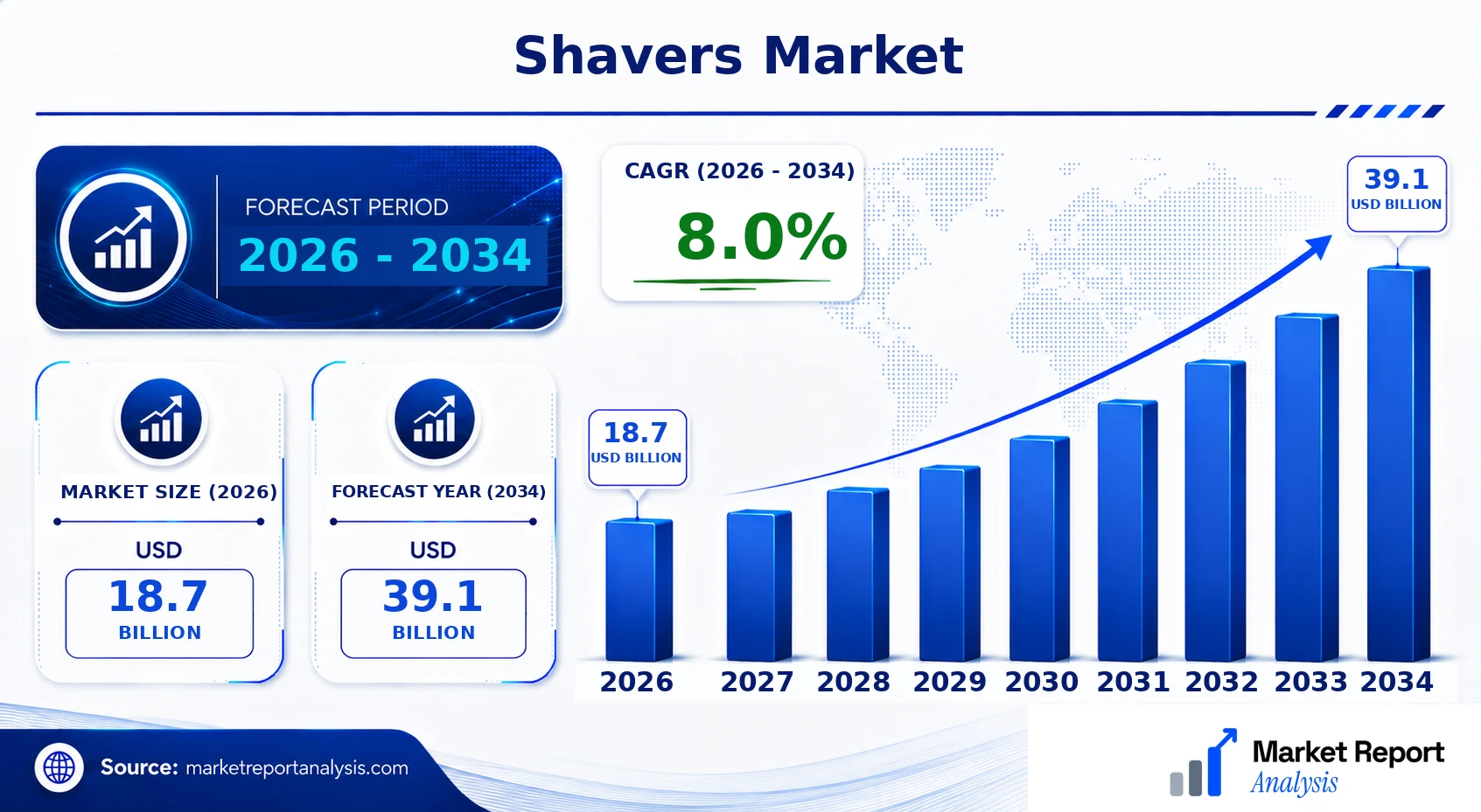 Shavers Market Size, Forecast and CAGR
