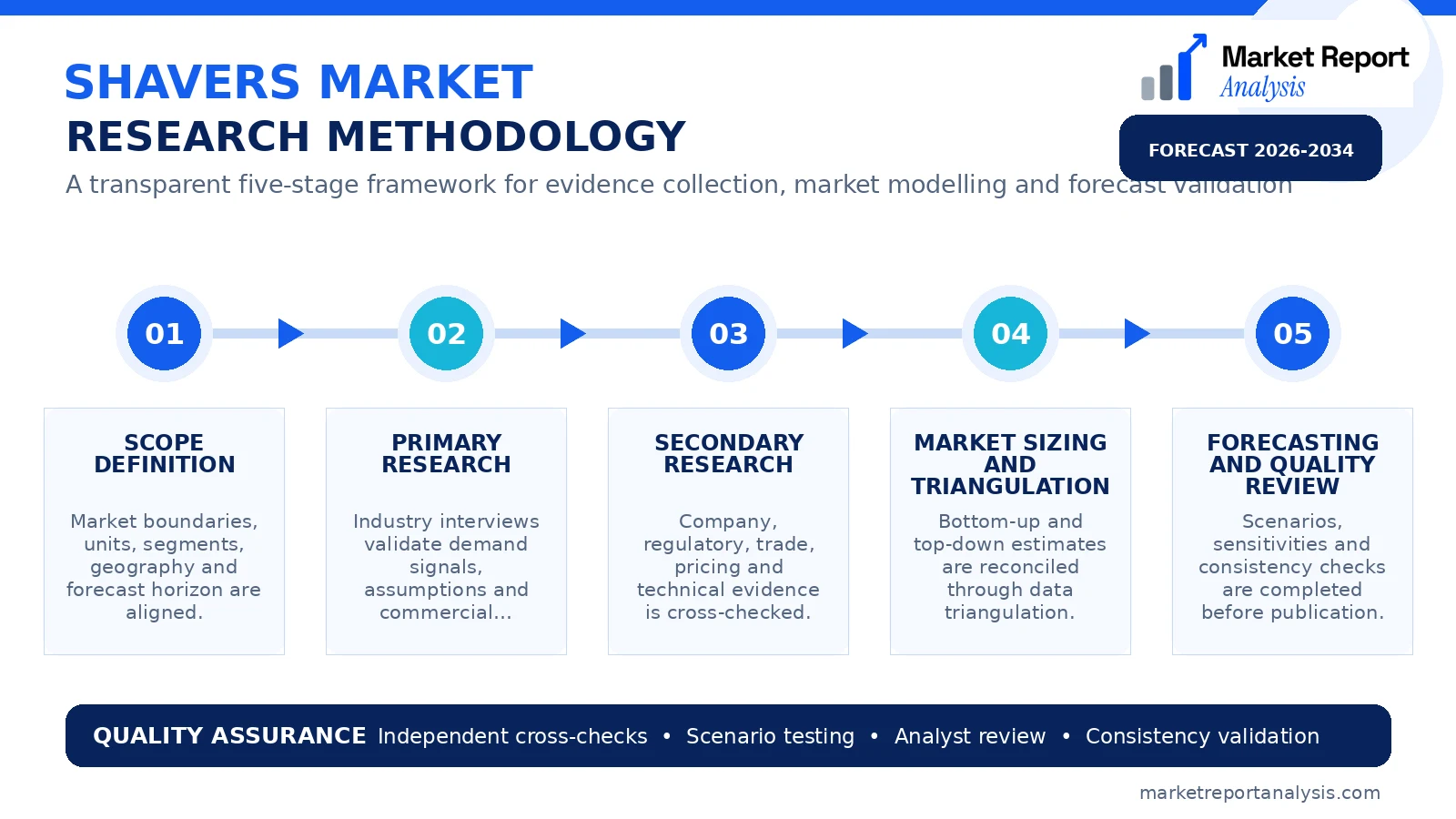 Shavers Market Research Methodology and Data Validation Process