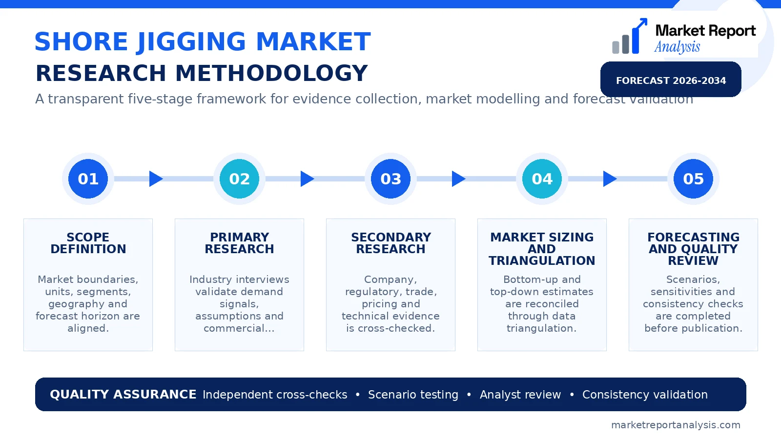 Shore Jigging Market Research Methodology and Data Validation Process