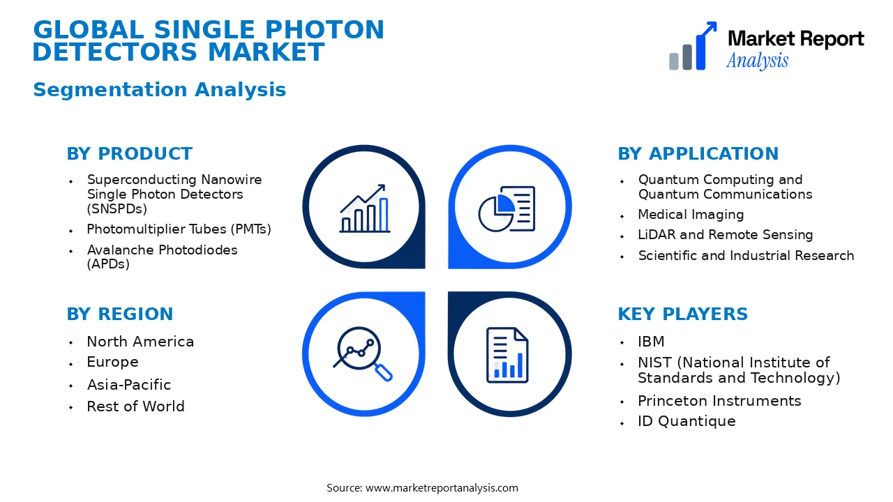 Single Photon Detectors Market Segments and Segmentation Analysis Single Photon Detectors Market Segments and Segmentation Analysis