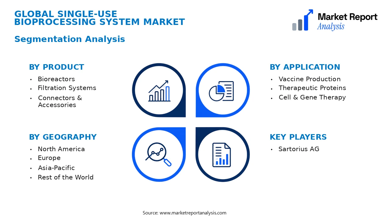 Single-Use Bioprocessing System Market Segments and Segmentation Analysis Single-Use Bioprocessing System Market Segments and Segmentation Analysis