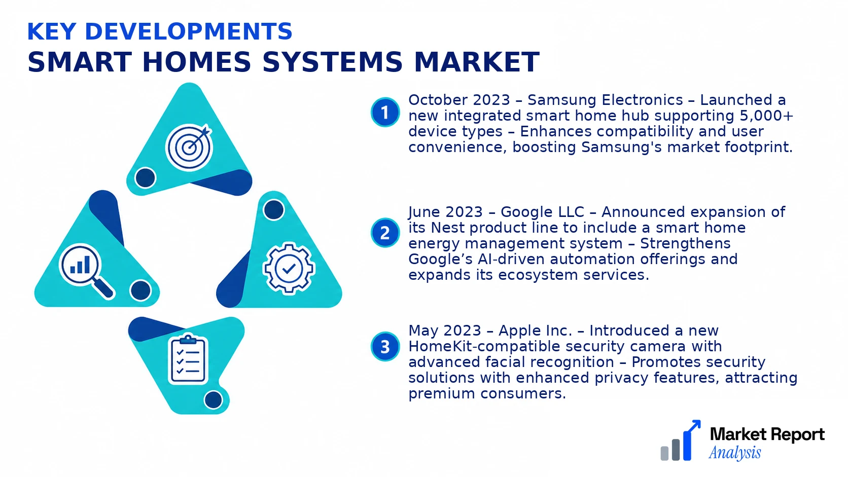 Smart Homes Systems Market Key Developments and Strategic Business Developments Smart Homes Systems Market Key Developments and Strategic Business Developments