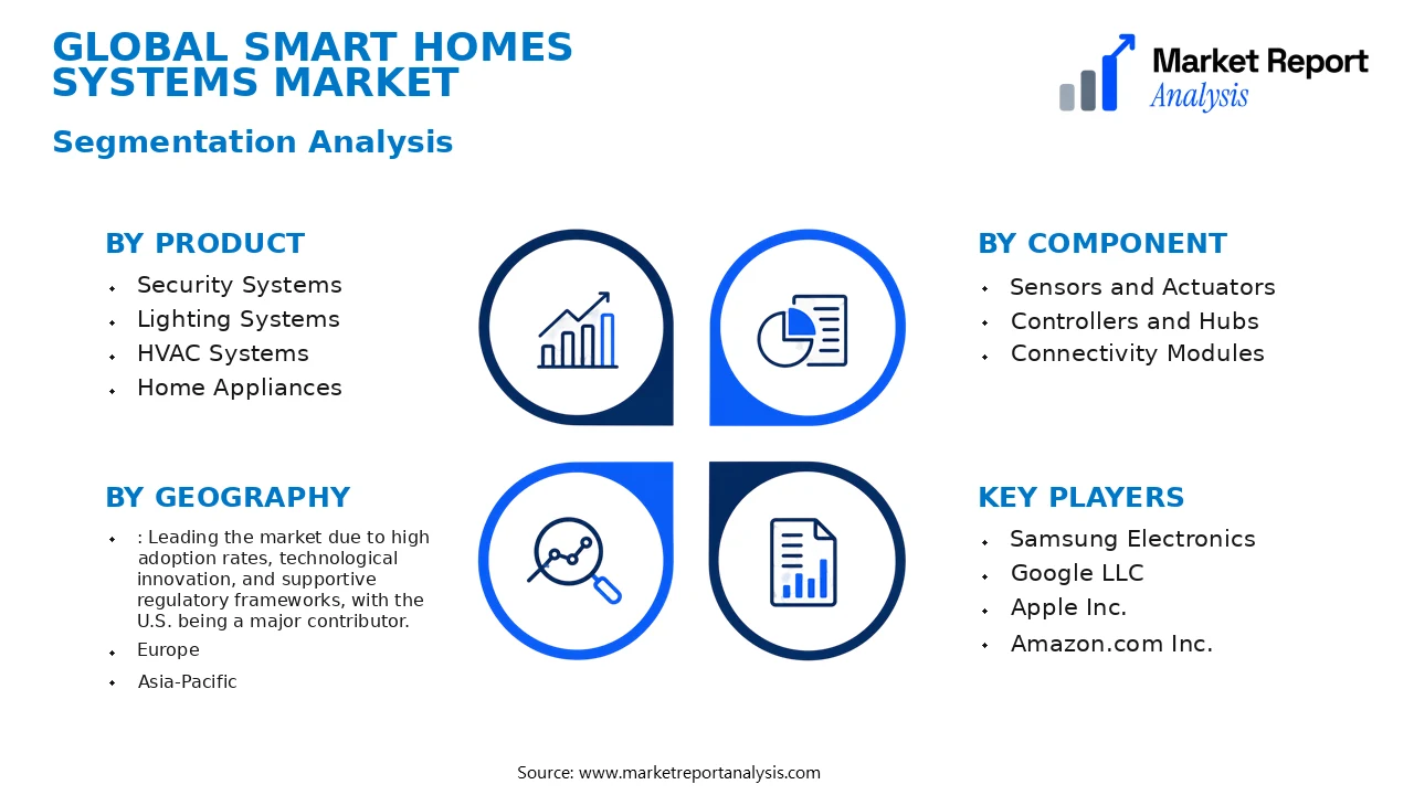 Smart Homes Systems Market Segments and Segmentation Analysis Smart Homes Systems Market Segments and Segmentation Analysis