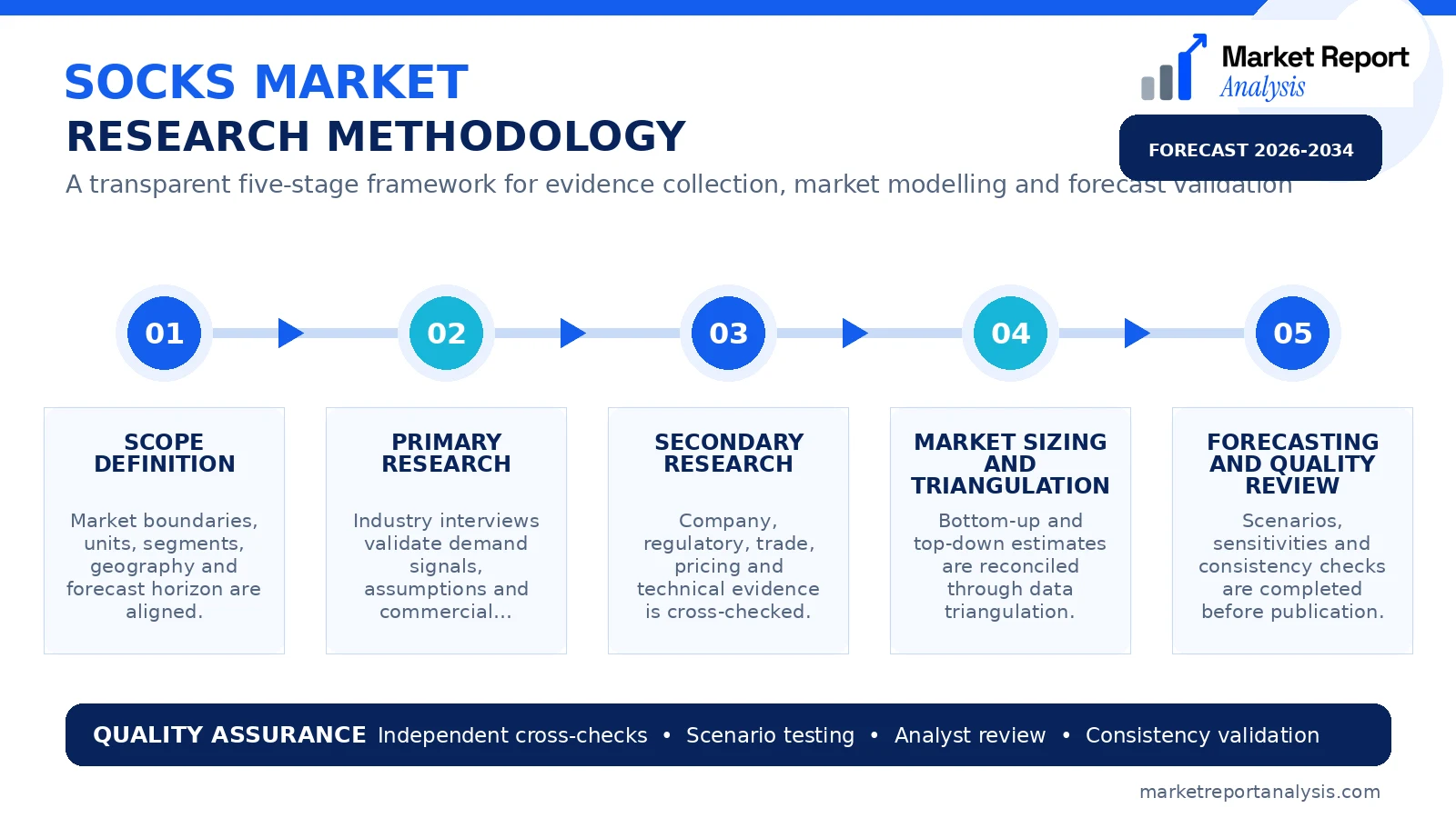 Socks Market Research Methodology and Data Validation Process